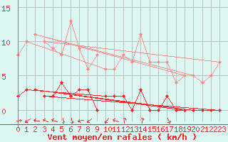 Courbe de la force du vent pour Chamonix-Mont-Blanc (74)