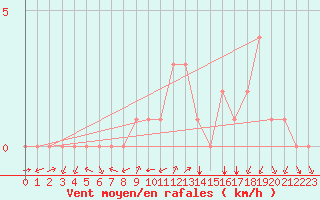 Courbe de la force du vent pour Douzy (08)