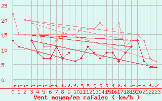 Courbe de la force du vent pour Ile du Levant (83)