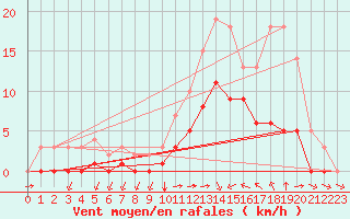 Courbe de la force du vent pour Thnes (74)