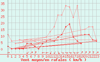 Courbe de la force du vent pour Interlaken