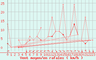 Courbe de la force du vent pour Murted Tur-Afb