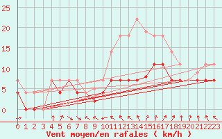 Courbe de la force du vent pour Hinojosa Del Duque