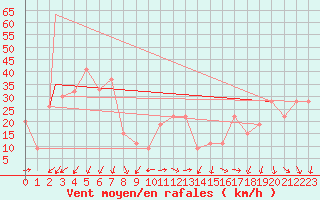 Courbe de la force du vent pour Monte Scuro