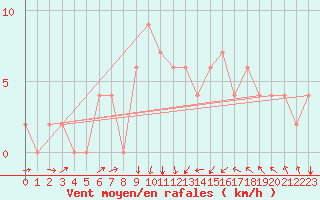 Courbe de la force du vent pour Kairouan