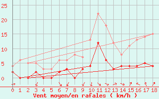 Courbe de la force du vent pour Champagnole (39)