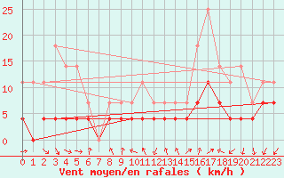 Courbe de la force du vent pour Ritsem