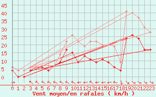 Courbe de la force du vent pour Agen (47)