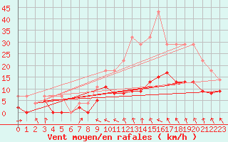 Courbe de la force du vent pour Chartres (28)