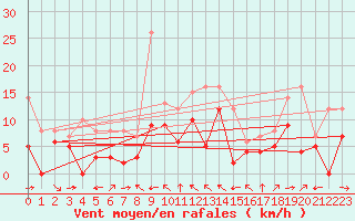 Courbe de la force du vent pour Toulon (83)