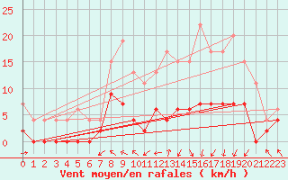 Courbe de la force du vent pour Saint-Girons (09)