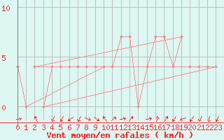 Courbe de la force du vent pour Graz Universitaet