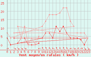 Courbe de la force du vent pour Buitrago