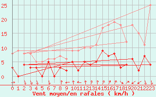 Courbe de la force du vent pour Bourg-Saint-Maurice (73)