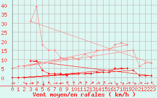 Courbe de la force du vent pour Guret (23)