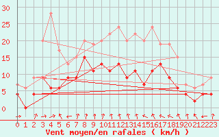 Courbe de la force du vent pour Dijon / Longvic (21)
