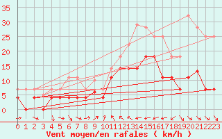 Courbe de la force du vent pour Mlaga Aeropuerto