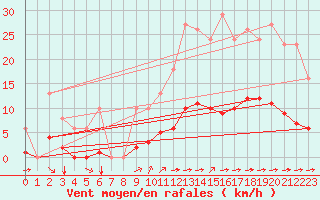 Courbe de la force du vent pour Saint-Martial-de-Vitaterne (17)