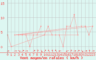 Courbe de la force du vent pour Feldbach