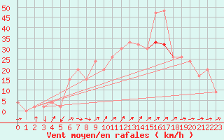 Courbe de la force du vent pour Capel Curig