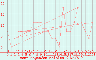 Courbe de la force du vent pour Andau