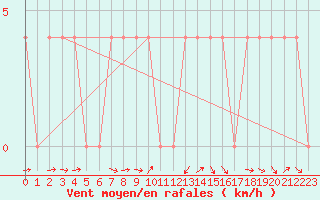 Courbe de la force du vent pour Murau