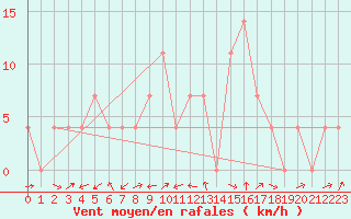 Courbe de la force du vent pour Deutschlandsberg