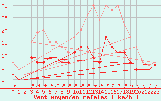 Courbe de la force du vent pour Le Bourget (93)