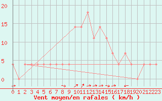 Courbe de la force du vent pour Zilina / Hricov