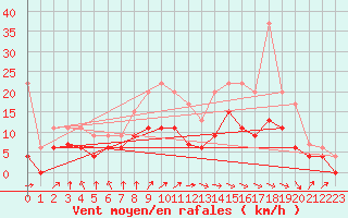 Courbe de la force du vent pour Tours (37)