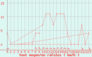 Courbe de la force du vent pour Pozega Uzicka