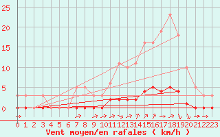 Courbe de la force du vent pour Millau (12)