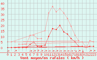 Courbe de la force du vent pour Luc-sur-Orbieu (11)