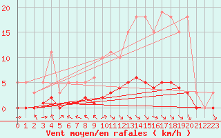 Courbe de la force du vent pour Chatelus-Malvaleix (23)