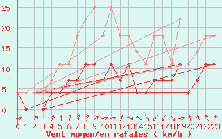 Courbe de la force du vent pour Ruukki Revonlahti