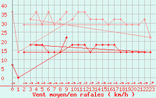 Courbe de la force du vent pour Muehlacker