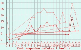 Courbe de la force du vent pour Diepenbeek (Be)