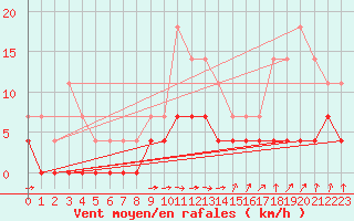 Courbe de la force du vent pour Lakatraesk
