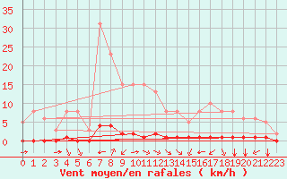 Courbe de la force du vent pour Guret (23)