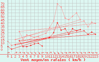 Courbe de la force du vent pour Hyres (83)