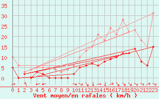 Courbe de la force du vent pour Montauban (82)