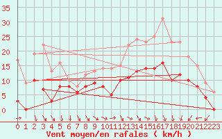 Courbe de la force du vent pour Paray-le-Monial - St-Yan (71)