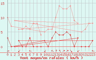 Courbe de la force du vent pour Chamonix-Mont-Blanc (74)