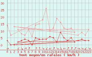 Courbe de la force du vent pour Bourg-Saint-Maurice (73)