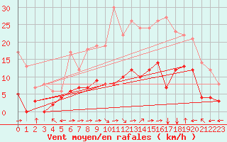 Courbe de la force du vent pour Coria