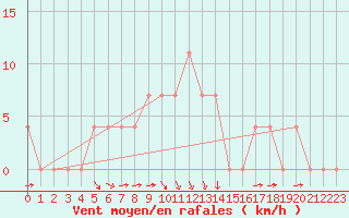 Courbe de la force du vent pour Loznica