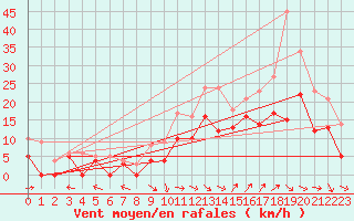 Courbe de la force du vent pour Saint-Dizier (52)