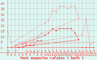 Courbe de la force du vent pour Vaduz