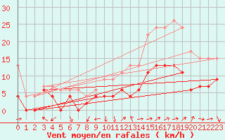 Courbe de la force du vent pour Nmes - Garons (30)