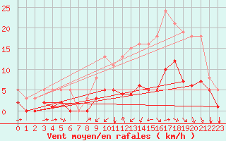 Courbe de la force du vent pour Saint-Jean-de-Liversay (17)